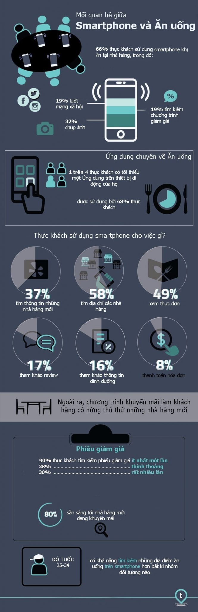 [Infographic] Mối quan hệ giữa Smartphone và Ăn uống