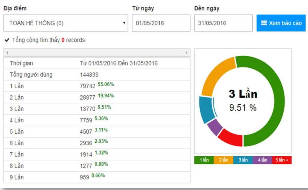 WiFi Marketing cho nhà hàng – tăng số lượng khách hàng quay trở lại