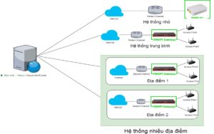 4 kinh nghiệm để triển khai WiFi Marketing thành công