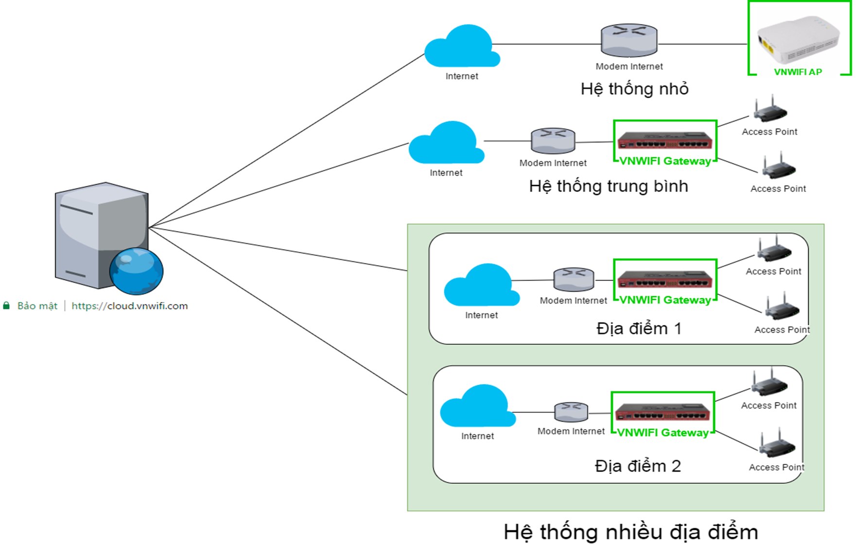 4 kinh nghiệm để triển khai WiFi Marketing thành công