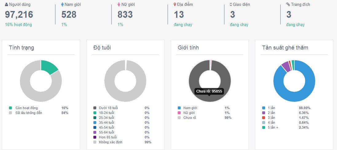 WiFi Marketing miễn phí cho Unifi