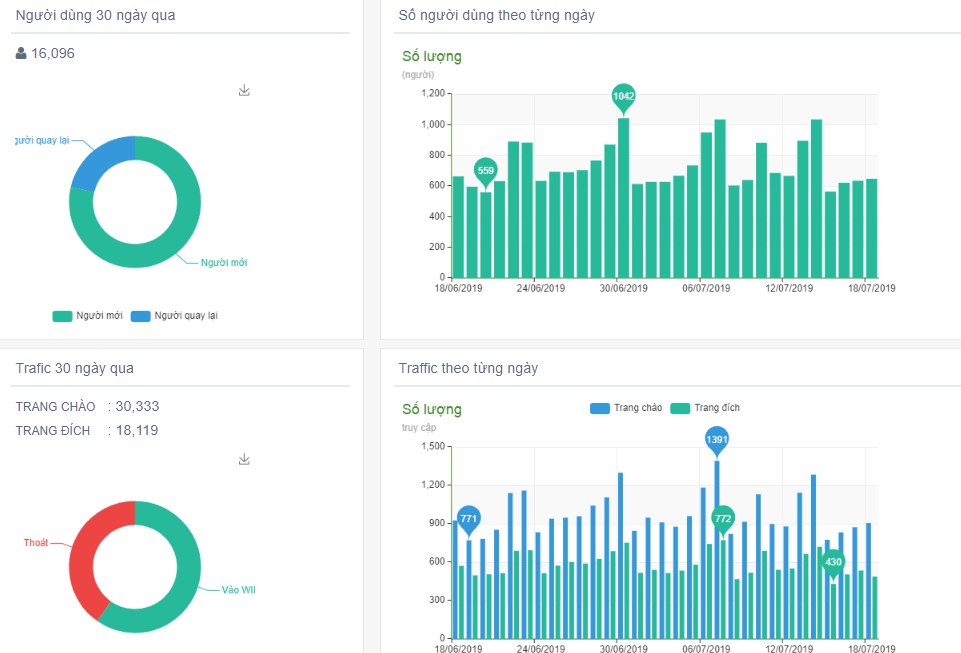 WiFi Marketing cho nhà hàng, cà phê, trà sữa