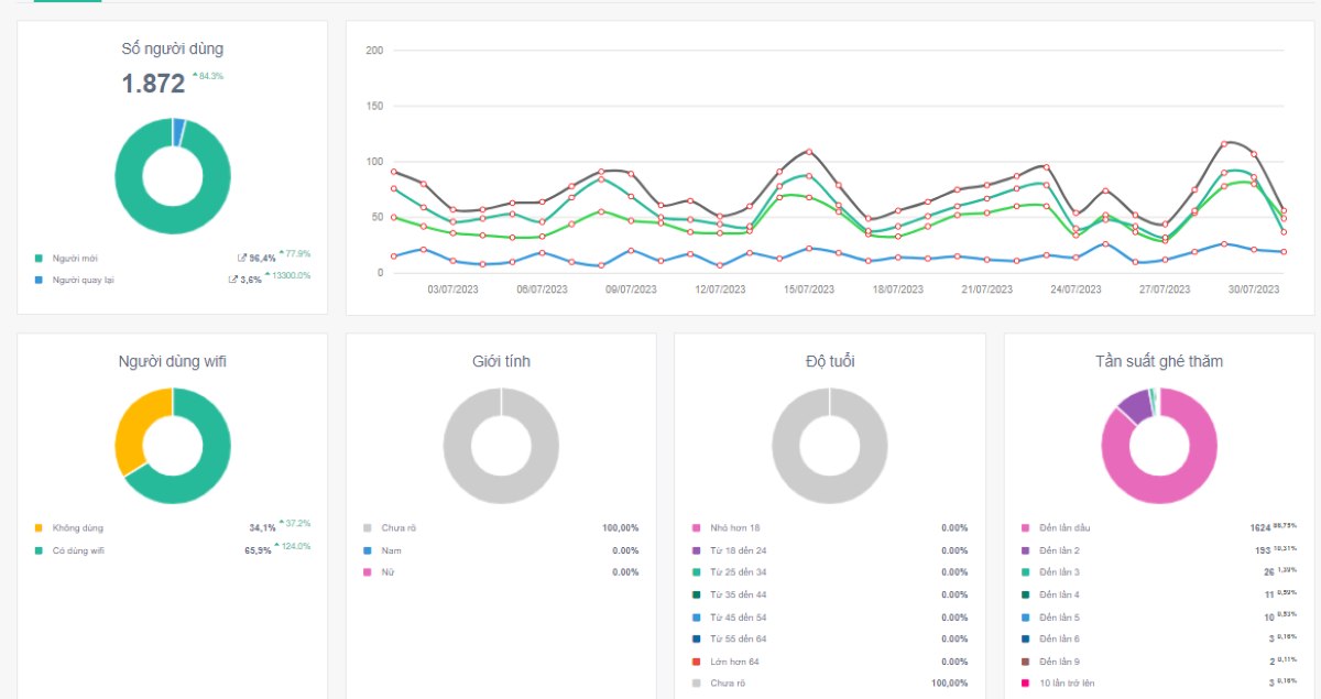 Wifi Marketing - Hệ thống báo cáo trực quan