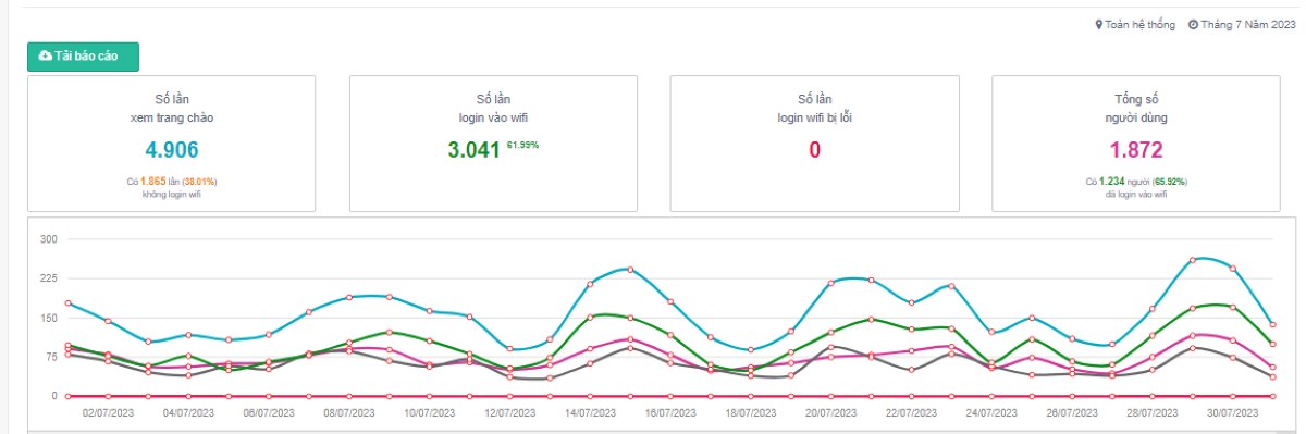 Wifi Marketing - Hệ thống báo cáo trực quan